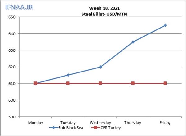 Week 18, 2021 in world market