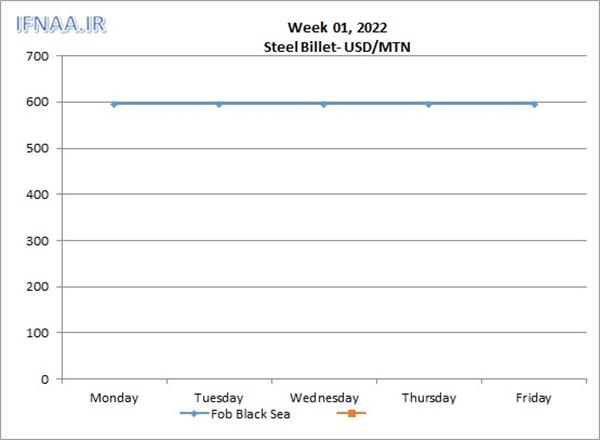 Week 01, 2022 in world market