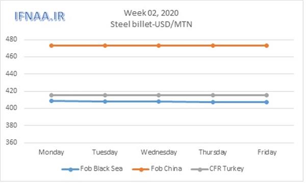 Week 02,2020 in world market