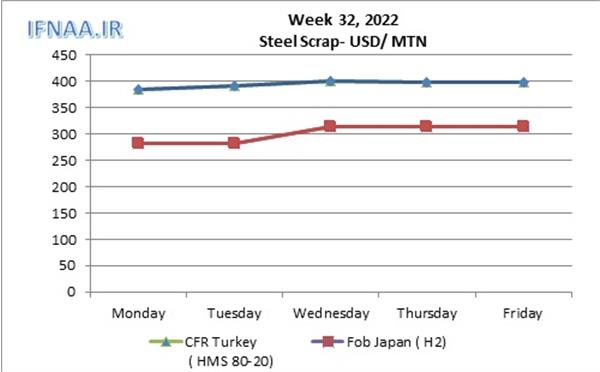 Week 32, 2022 in world market