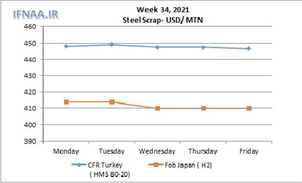 Week 34, 2021 in world market