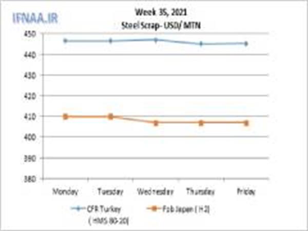 Week 35, 2021 in world market