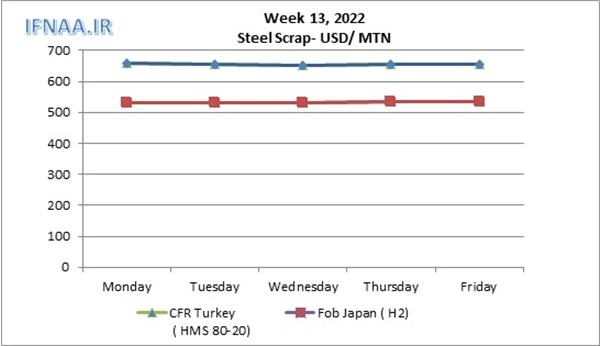 Week 13, 2022 in world market