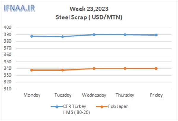 Week 23, 2023 in world market