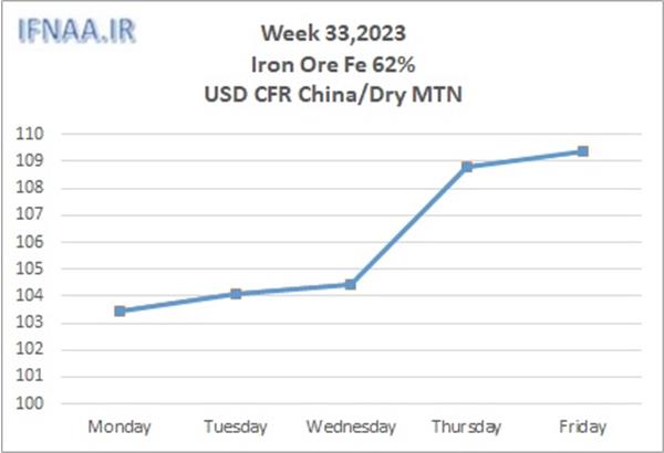 Week 33, 2023 in world market