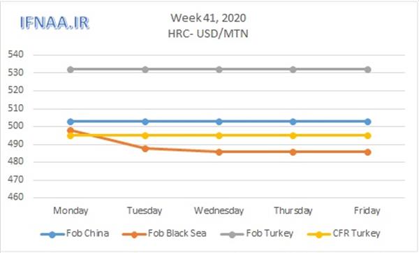 Week 41, 2020 in world market