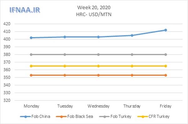 Week 20, 2020 in world market