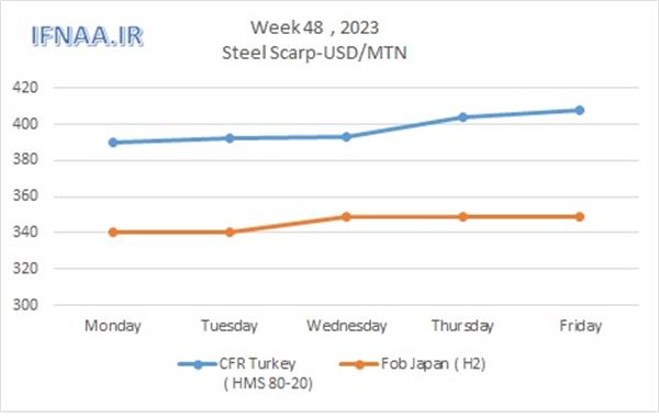 Week 48, 2023 in world market