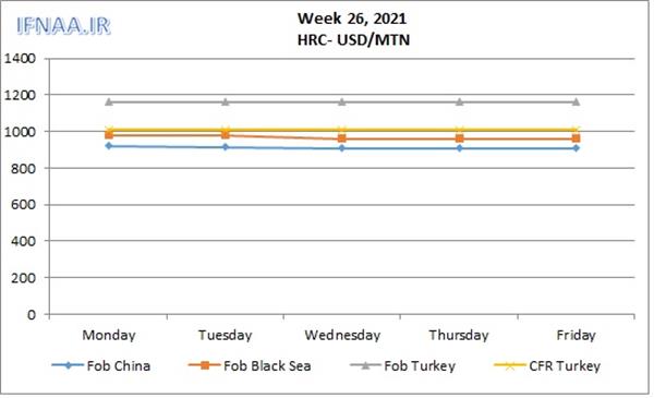 Week 26, 2021 in world market