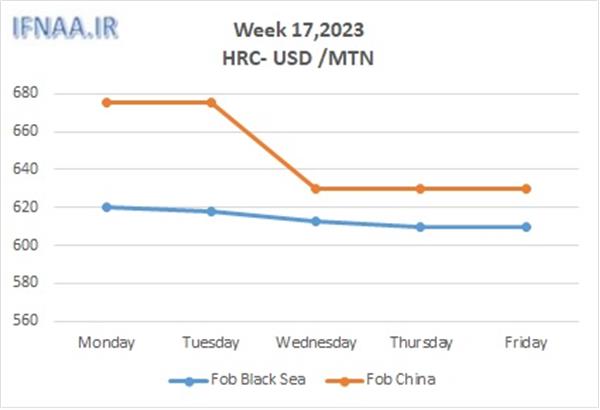 Week 17, 2023 in world market