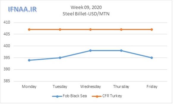 Week 09,2020 in world market