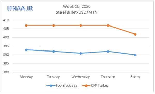 Week 10, 2020 in world market