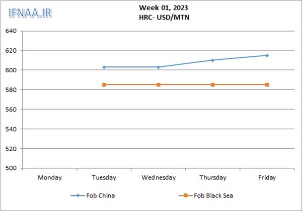 Week 01, 2023 in world market