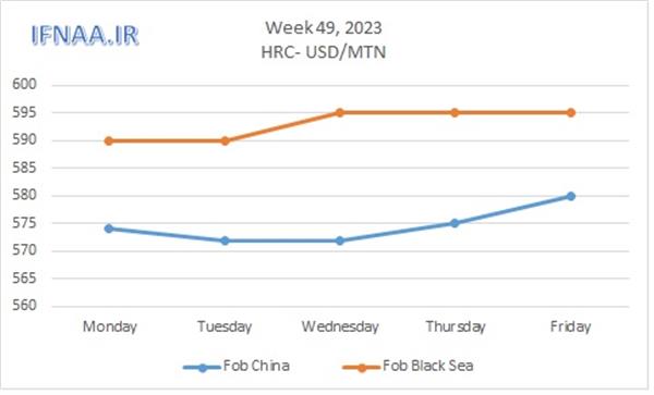 Week 49, 2023 in world market