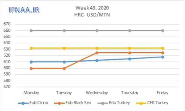 Week 49, 2020 in world market