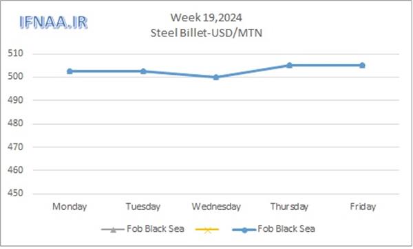 Week 19, 2024 in world market