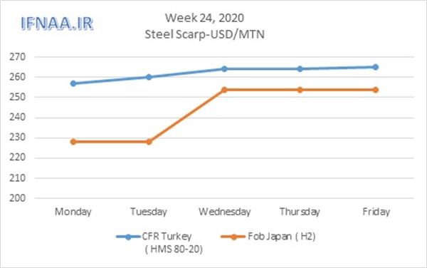 Week 25, 2020 in world market