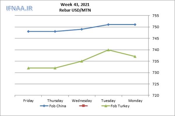 Week 43, 2021 in world market