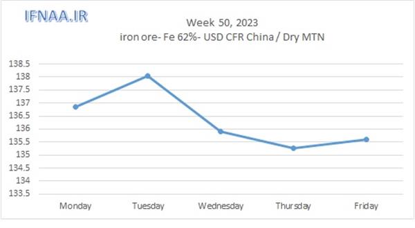 Week 50, 2023 in world market