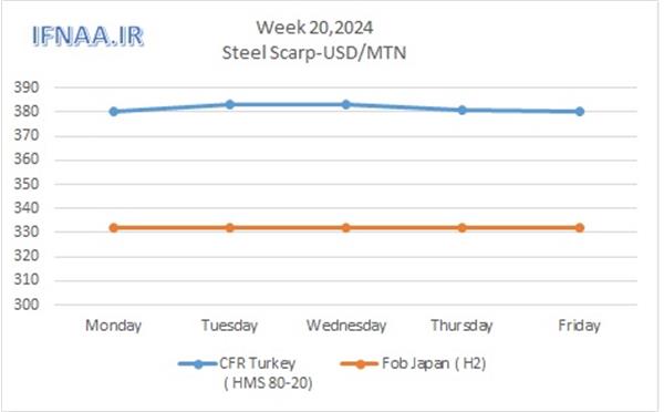 Week 20, 2024 in world market