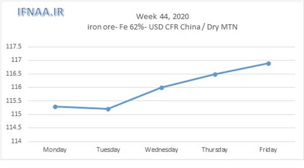 Week 44, 2020 in world market