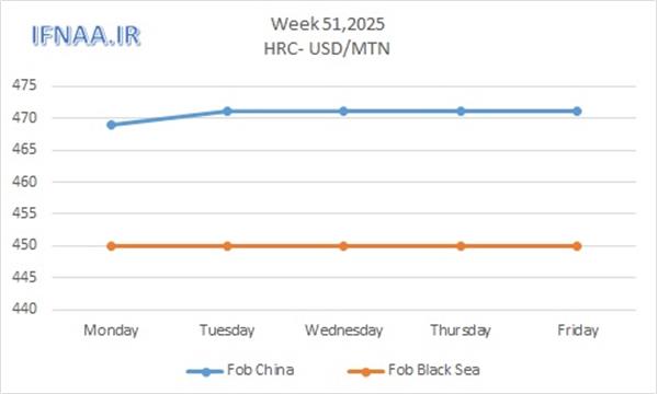 Week 51, 2025 in world market