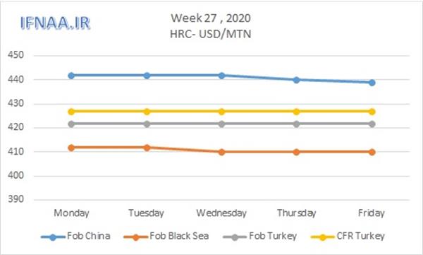 Week 27, 2020 in world market