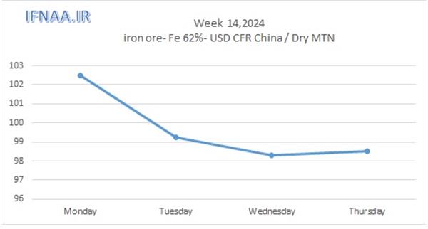 Week 14, 2024 in world market