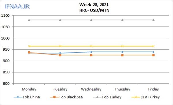 Week 28, 2021 in world market