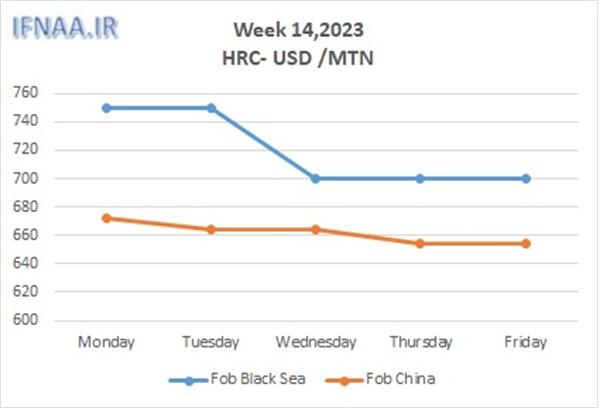 Week 14, 2023 in world market