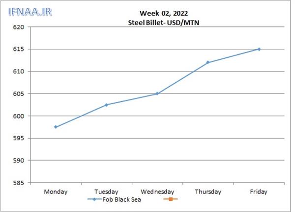 Week 02, 2022 in world market