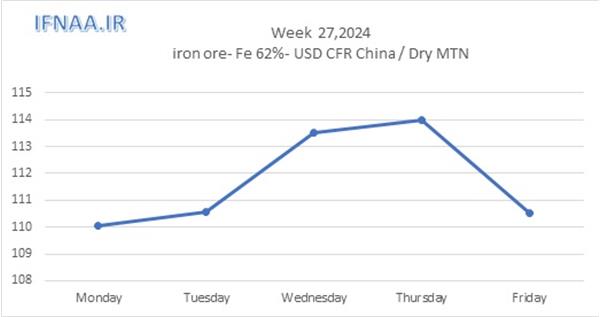 Week 27, 2024 in world market