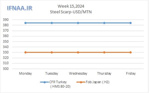 Week 15, 2024 in world market