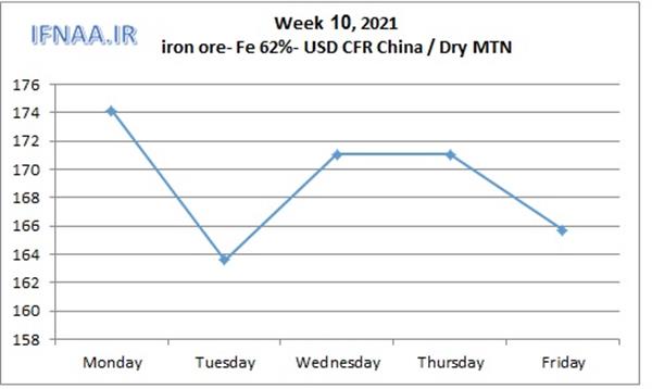 Week 10, 2021 in world market