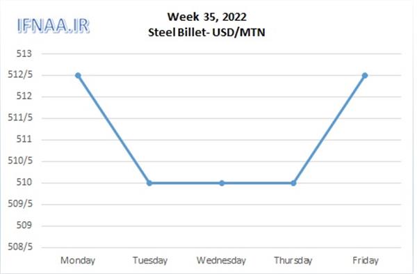 Week 35, 2022 in world market