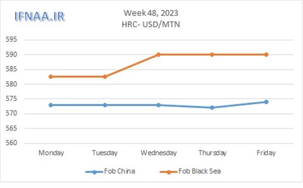 Week 48, 2023 in world market