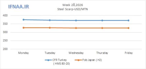 Week 28, 2026 in world market