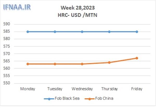 Week 28, 2023 in world market