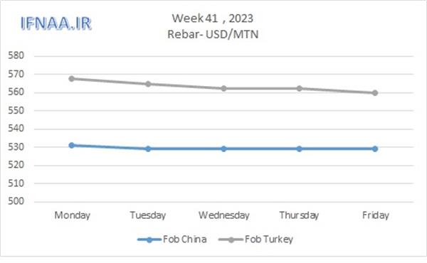 Week 41, 2023 in world market