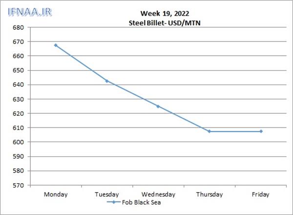 Week 19, 2022 in world market