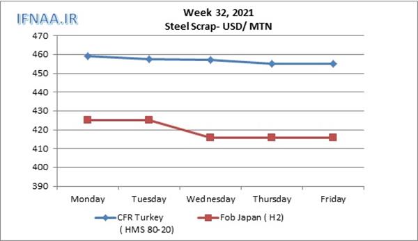 Week 32, 2021 in world market