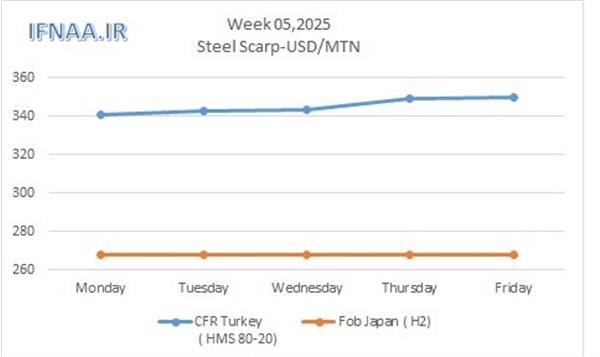 Week 05, 2025 in world market