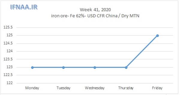 Week 41, 2020 in world market