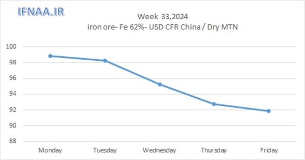 Week 33, 2024 in world market