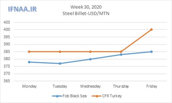 Week 30, 2020 in world market