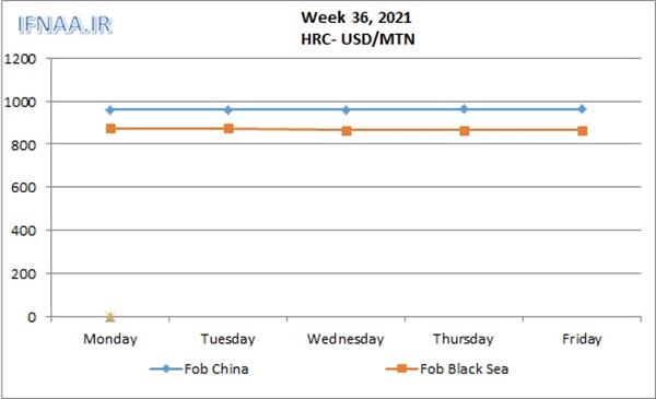 Week 36, 2021 in world market