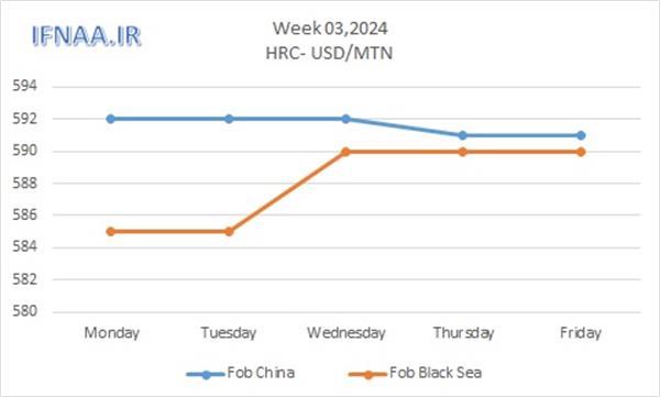 Week 03, 2024 in world market