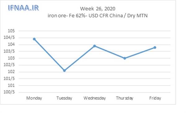 Week 26, 2020 in world market