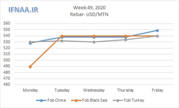 Week 49, 2020 in world market