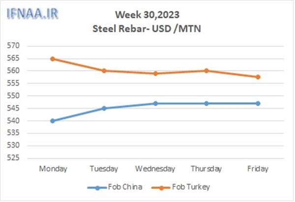 Week 30, 2023 in world market